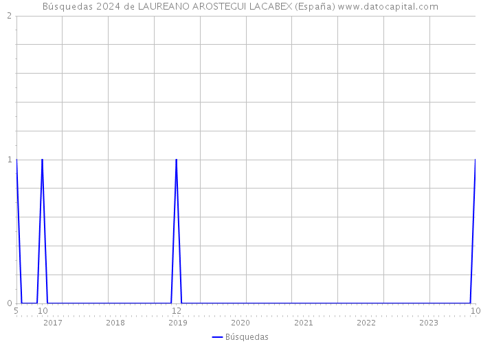 Búsquedas 2024 de LAUREANO AROSTEGUI LACABEX (España) 