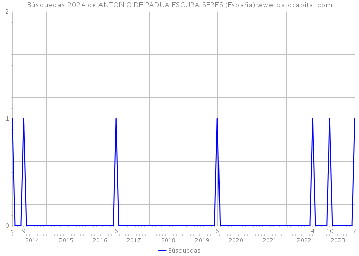Búsquedas 2024 de ANTONIO DE PADUA ESCURA SERES (España) 