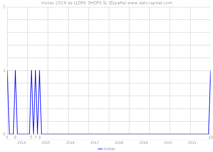 Visitas 2024 de LLDRK SHOPS SL (España) 