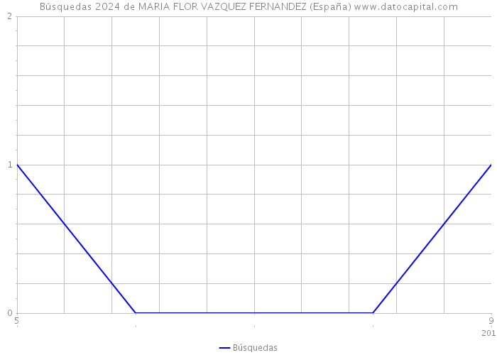 Búsquedas 2024 de MARIA FLOR VAZQUEZ FERNANDEZ (España) 