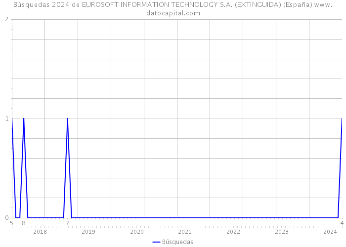 Búsquedas 2024 de EUROSOFT INFORMATION TECHNOLOGY S.A. (EXTINGUIDA) (España) 