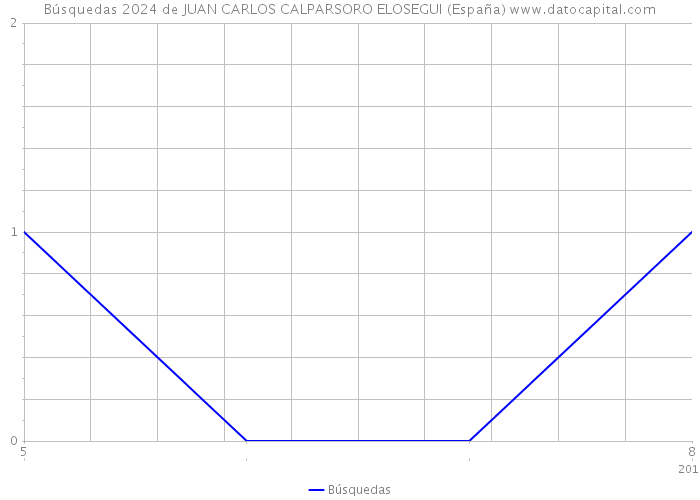 Búsquedas 2024 de JUAN CARLOS CALPARSORO ELOSEGUI (España) 