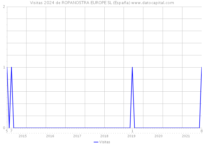 Visitas 2024 de ROPANOSTRA EUROPE SL (España) 