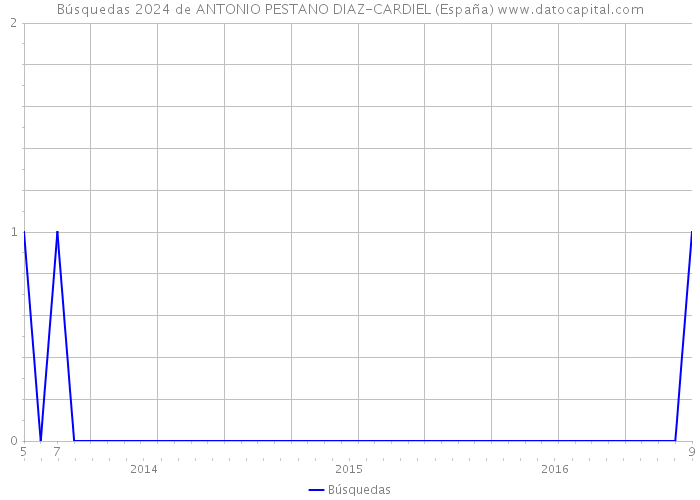 Búsquedas 2024 de ANTONIO PESTANO DIAZ-CARDIEL (España) 