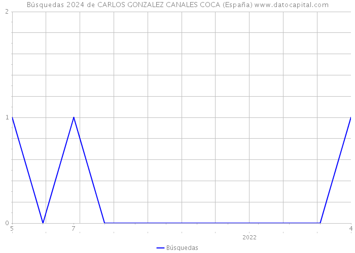Búsquedas 2024 de CARLOS GONZALEZ CANALES COCA (España) 