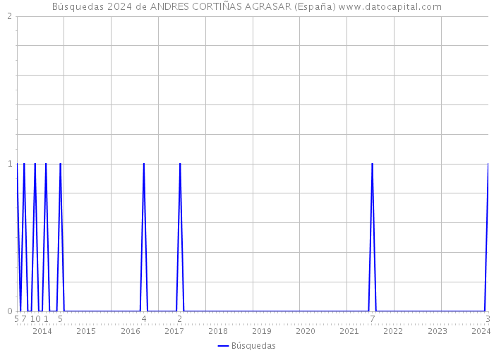 Búsquedas 2024 de ANDRES CORTIÑAS AGRASAR (España) 