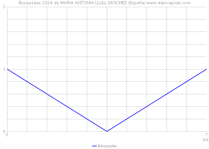 Búsquedas 2024 de MARIA ANTONIA LLULL SANCHEZ (España) 