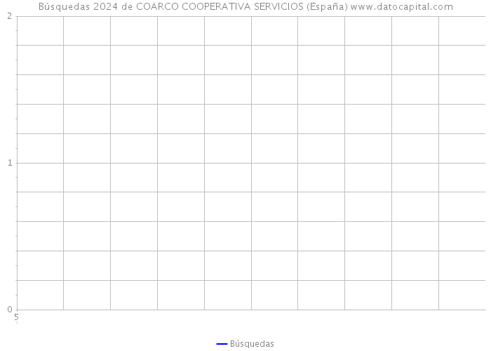 Búsquedas 2024 de COARCO COOPERATIVA SERVICIOS (España) 