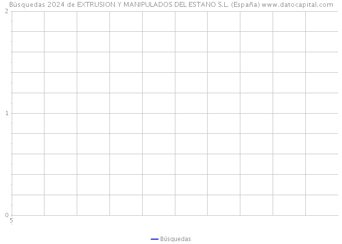 Búsquedas 2024 de EXTRUSION Y MANIPULADOS DEL ESTANO S.L. (España) 
