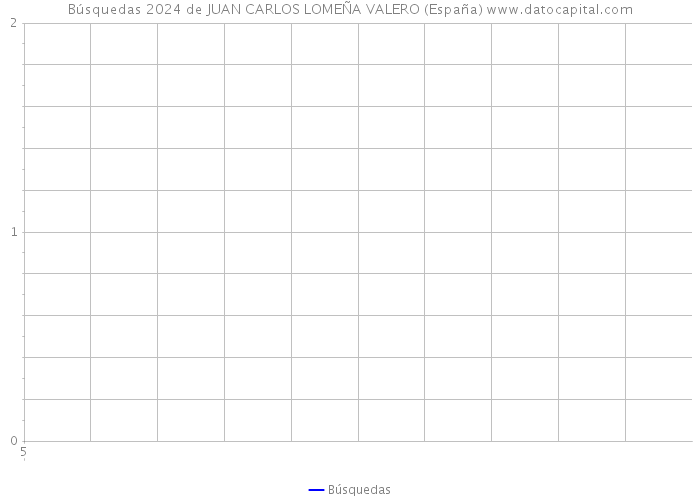 Búsquedas 2024 de JUAN CARLOS LOMEÑA VALERO (España) 