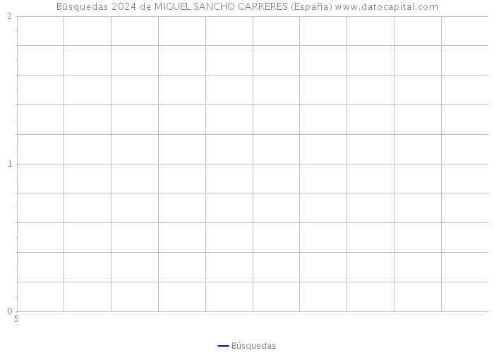 Búsquedas 2024 de MIGUEL SANCHO CARRERES (España) 