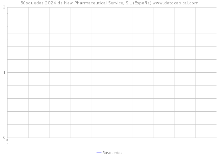 Búsquedas 2024 de New Pharmaceutical Service, S.L (España) 