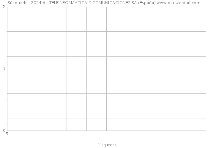 Búsquedas 2024 de TELEINFORMATICA Y COMUNICACIONES SA (España) 