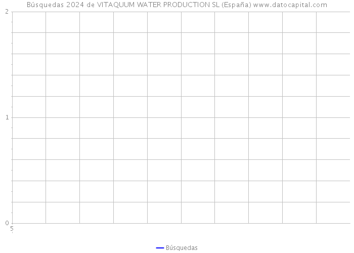 Búsquedas 2024 de VITAQUUM WATER PRODUCTION SL (España) 