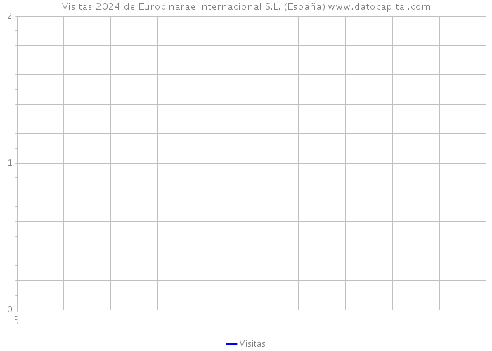 Visitas 2024 de Eurocinarae Internacional S.L. (España) 