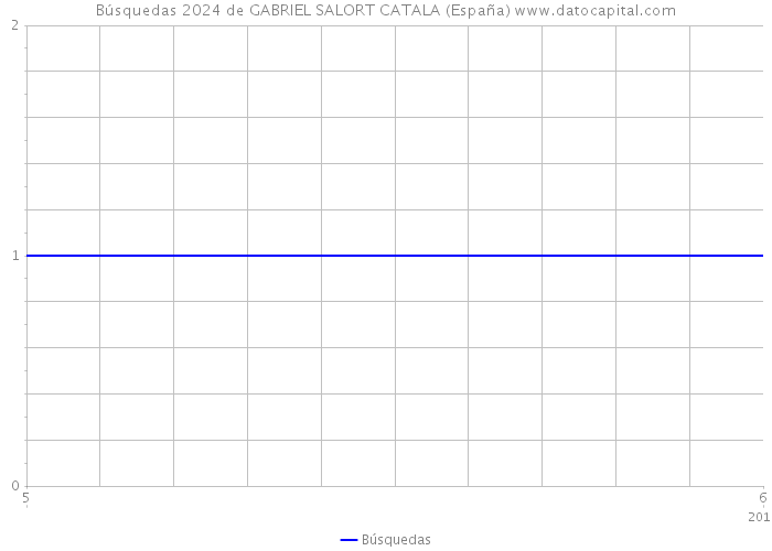 Búsquedas 2024 de GABRIEL SALORT CATALA (España) 