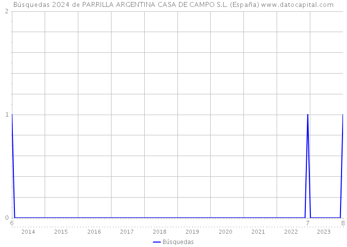 Búsquedas 2024 de PARRILLA ARGENTINA CASA DE CAMPO S.L. (España) 