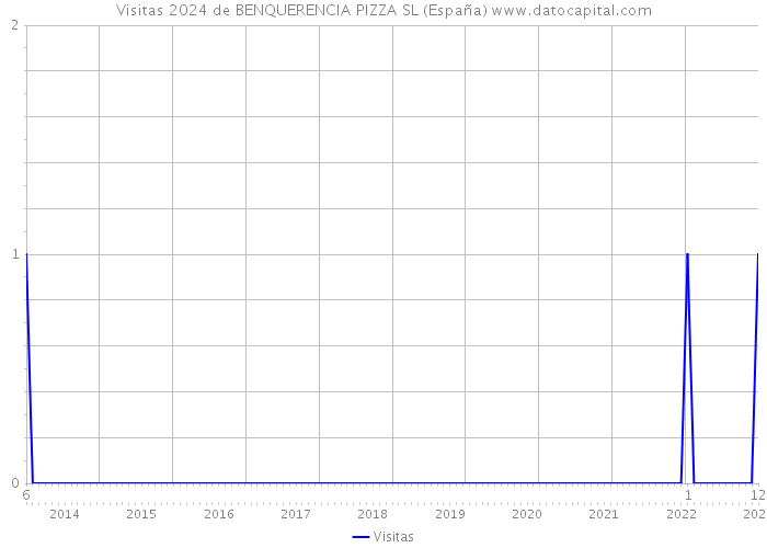 Visitas 2024 de BENQUERENCIA PIZZA SL (España) 