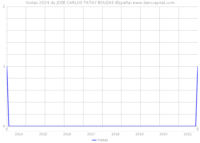 Visitas 2024 de JOSE CARLOS TATAY BOUZAS (España) 