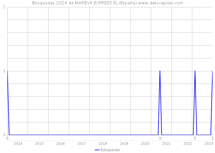 Búsquedas 2024 de MAREVA EXPRESS SL (España) 