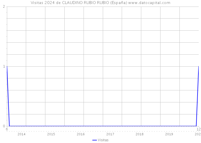 Visitas 2024 de CLAUDINO RUBIO RUBIO (España) 