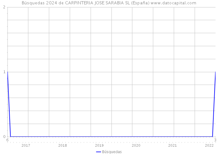 Búsquedas 2024 de CARPINTERIA JOSE SARABIA SL (España) 