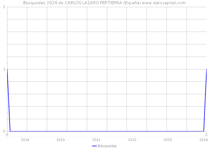 Búsquedas 2024 de CARLOS LAZARO PERTIERRA (España) 