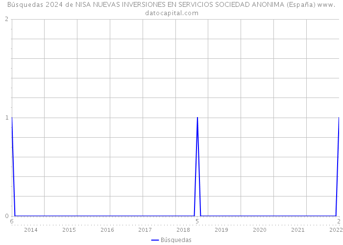 Búsquedas 2024 de NISA NUEVAS INVERSIONES EN SERVICIOS SOCIEDAD ANONIMA (España) 