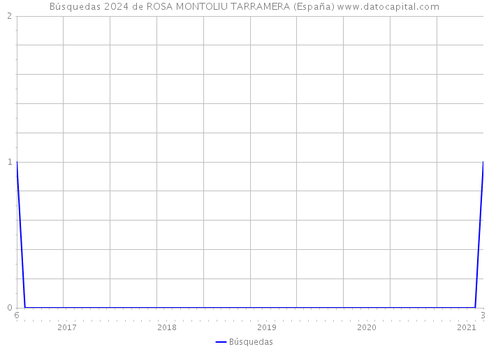 Búsquedas 2024 de ROSA MONTOLIU TARRAMERA (España) 