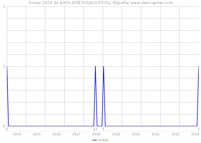 Visitas 2024 de JUAN-JOSE ROIJALS POVILL (España) 