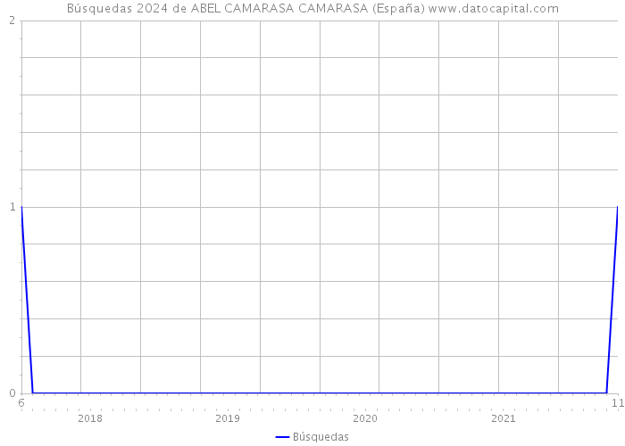 Búsquedas 2024 de ABEL CAMARASA CAMARASA (España) 