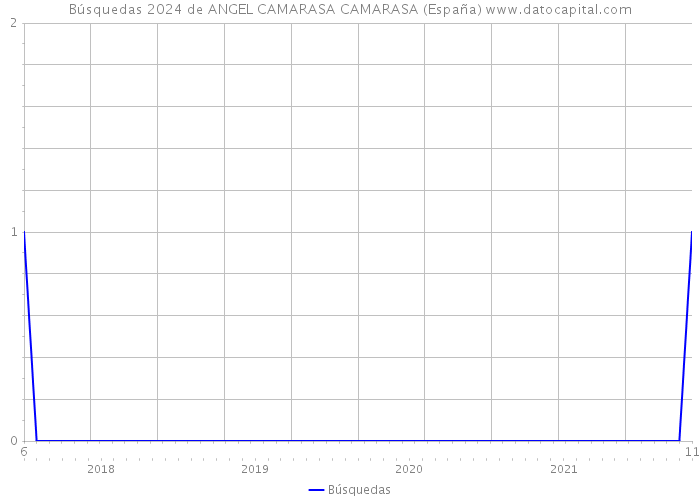 Búsquedas 2024 de ANGEL CAMARASA CAMARASA (España) 
