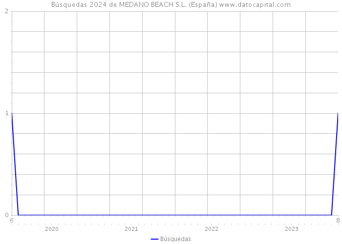 Búsquedas 2024 de MEDANO BEACH S.L. (España) 