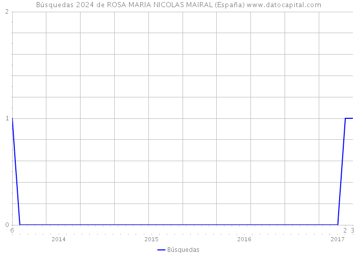 Búsquedas 2024 de ROSA MARIA NICOLAS MAIRAL (España) 
