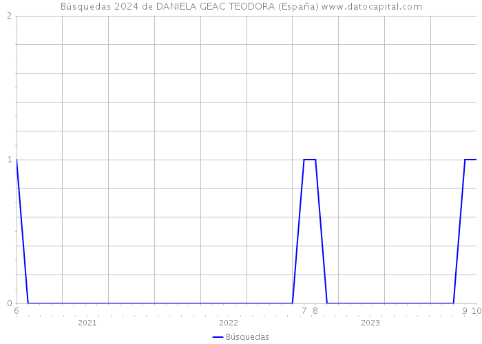 Búsquedas 2024 de DANIELA GEAC TEODORA (España) 