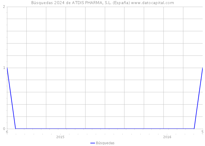 Búsquedas 2024 de ATDIS PHARMA, S.L. (España) 