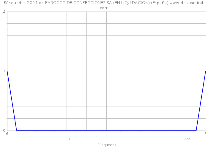 Búsquedas 2024 de BAROCCO DE CONFECCIONES SA (EN LIQUIDACION) (España) 