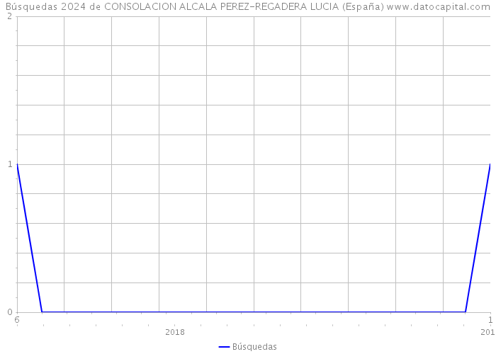 Búsquedas 2024 de CONSOLACION ALCALA PEREZ-REGADERA LUCIA (España) 