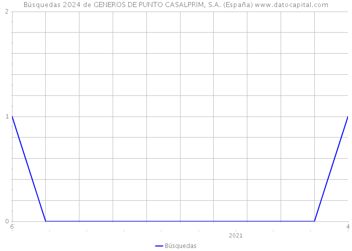Búsquedas 2024 de GENEROS DE PUNTO CASALPRIM, S.A. (España) 