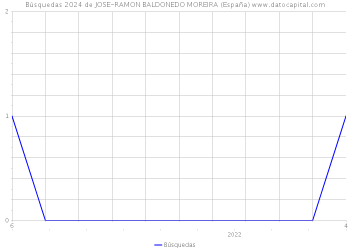 Búsquedas 2024 de JOSE-RAMON BALDONEDO MOREIRA (España) 
