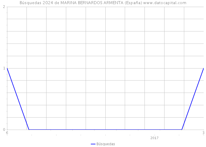Búsquedas 2024 de MARINA BERNARDOS ARMENTA (España) 