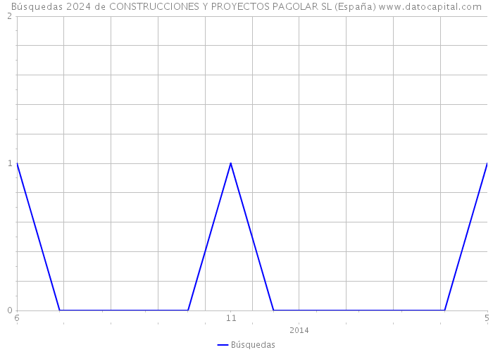 Búsquedas 2024 de CONSTRUCCIONES Y PROYECTOS PAGOLAR SL (España) 