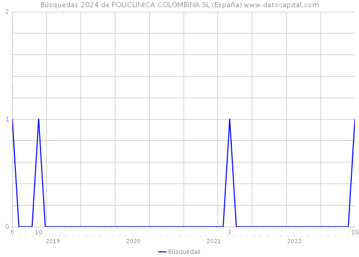 Búsquedas 2024 de POLICLINICA COLOMBINA SL (España) 