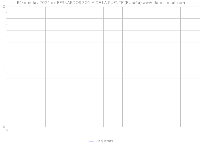 Búsquedas 2024 de BERNARDOS SONIA DE LA PUENTE (España) 