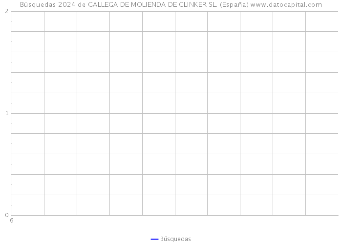 Búsquedas 2024 de GALLEGA DE MOLIENDA DE CLINKER SL. (España) 