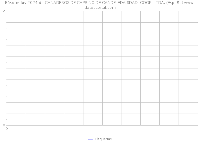 Búsquedas 2024 de GANADEROS DE CAPRINO DE CANDELEDA SDAD. COOP. LTDA. (España) 