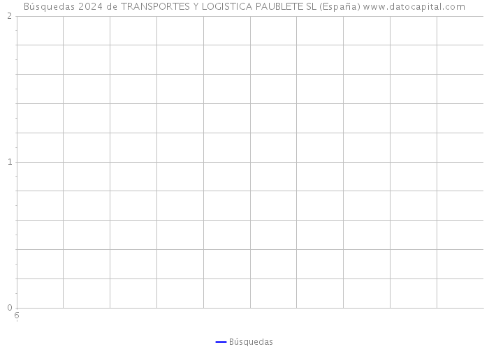 Búsquedas 2024 de TRANSPORTES Y LOGISTICA PAUBLETE SL (España) 