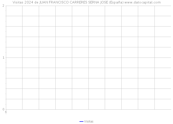 Visitas 2024 de JUAN FRANCISCO CARRERES SERNA JOSE (España) 
