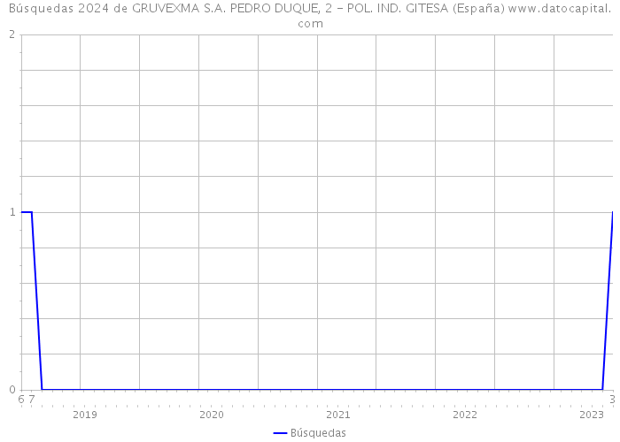 Búsquedas 2024 de GRUVEXMA S.A. PEDRO DUQUE, 2 - POL. IND. GITESA (España) 