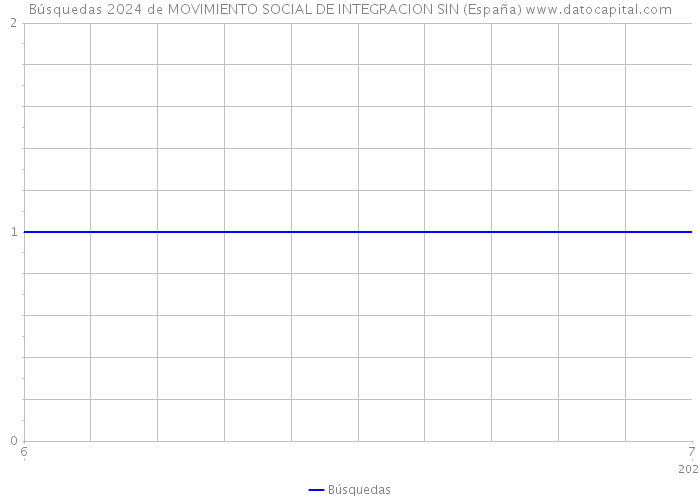 Búsquedas 2024 de MOVIMIENTO SOCIAL DE INTEGRACION SIN (España) 